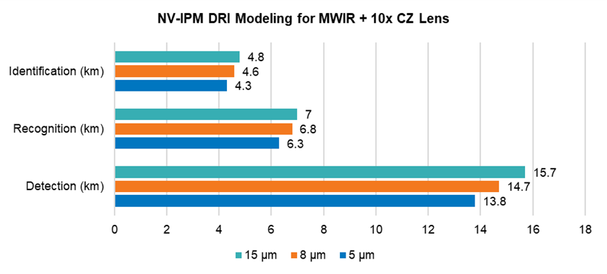 FIGURE 4. NV-IPM DRI MODELING FOR MWIR WITH 10X CZ LENS FOR 5, 8, AND 15 &micro;M PIXEL PITCH