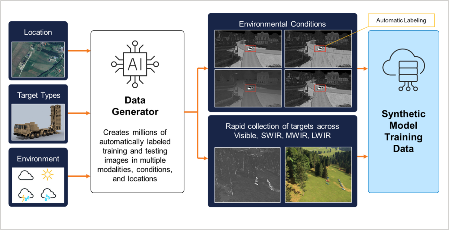FIGURE 1.  SYNTHETIC TRAINING DATA IS GENERATED IN MINUTES AND AT LOW COST.png